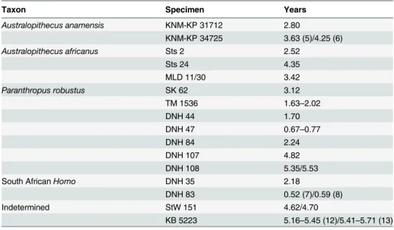 Table 3. Age at death for juvenile hominins based on incremental dental development.