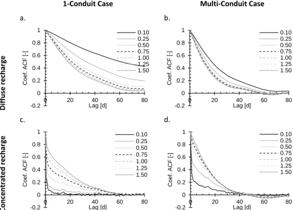 Figure  3.  Autocorrelation  functions  calculated  on  the  simulated  spring  discharge  time  series:  a