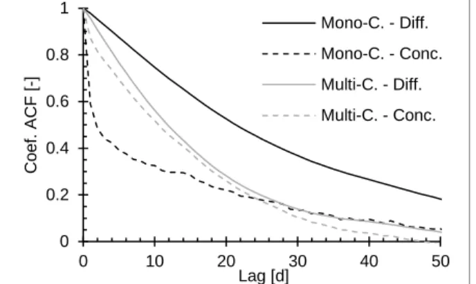 Figure  7.  Comparison  of  the  autocorrelation  functions  calculated  for  the  mono-  and  multi-conduits  cases,  under diffuse and point-source recharge conditions with a constant C EX  = 0.75 