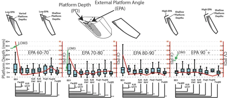 Fig. 5. Comparison of variation in platform depth within specific external platform angle intervals for BD 1 and several other Oldowan sites [Kanjera South (2.0 Ma); FxJj1-Koobi Fora (1.87 Ma); FxJj10-Koobi Fora (1.78 Ma); FxJj20-Koobi Fora (1.5 Ma); repri