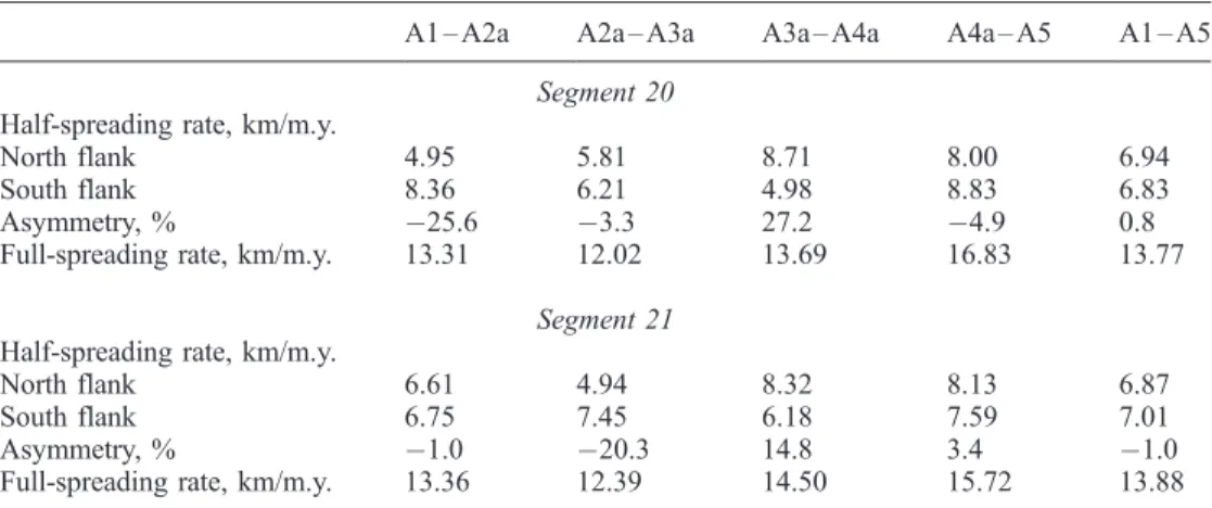 Table 1. SWIR Spreading Rate for Segments 20 and 21