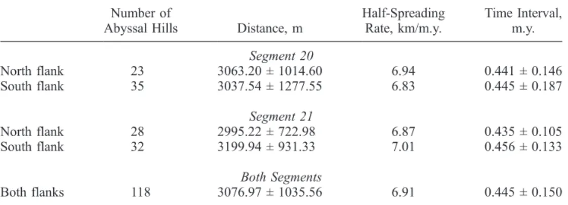 Figure 8. Crustal thickness variation profiles (parallel to the spreading direction) at segments 20, 21 and 27.