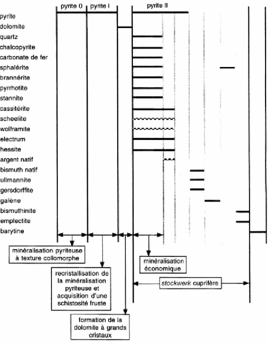 Fig. 3. Succession paragénétique des minéralisations cuprifères d'Ifri.Paragenetic succession of the Cu-bearing  mineralization in the Ifri ore deposit