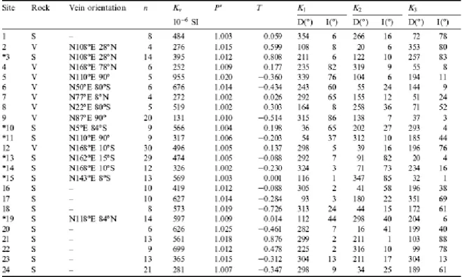 Table 1. AMS data and parameters measured in the Chaillac Basin 