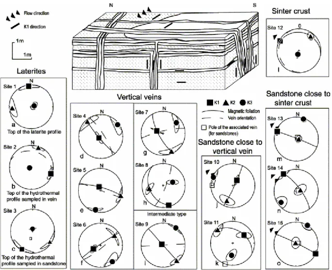 Fig. 7. Block diagram showing the sampling areas with corresponding K 1  directions and AMS stereo-diagrams  from each mineralogical and geological context (projection in lower hemisphere)