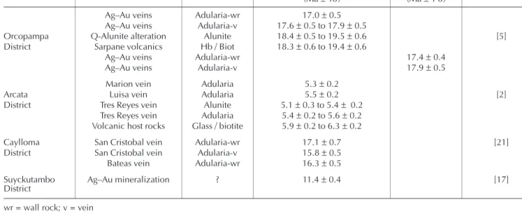 Table III. Age determinations on mineralized and host rock samples from the mining districts of southern Peru.