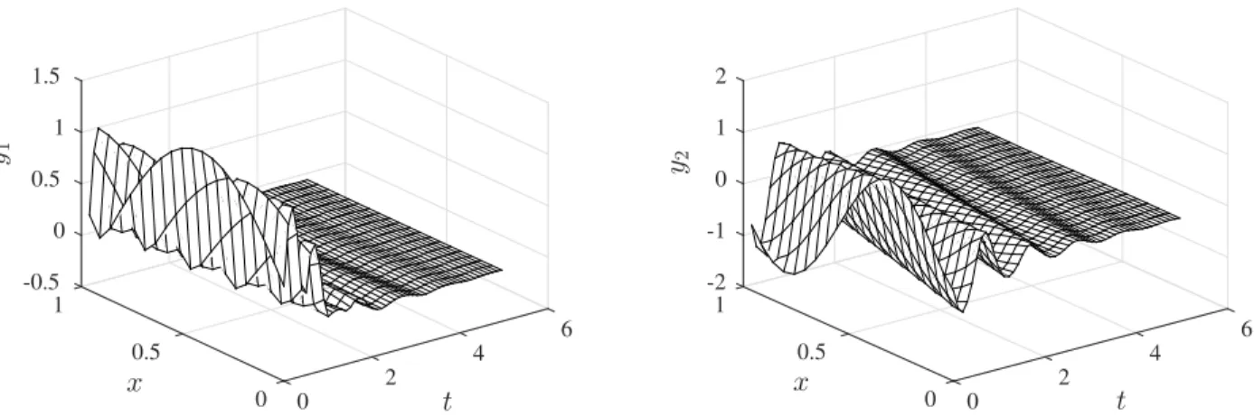 Figure 5. Evolution of the first component y 1 (left) and of the second component y 2 (right) of system (1)–(3) with Λ and G given, respectively, by (80) and (81), initial condition given by (79), and under the distributed control (82).