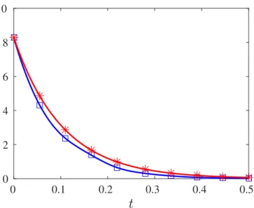 Figure 6. Evolution of the Lyapunov function V given by (7) with the kernel (8) where Q − , Q + , and µ are given by (91), (92), and (89) respectively, along the numerical solution to system (87), (88) with boundary condition (90) (square marker), and of t