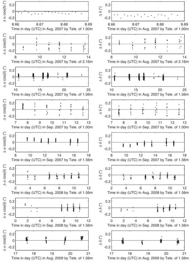 Figure 1. Residuals (O − C) of Triton in 2007–2009 relative to the eight sets of observations, derived from the comparison of all our observations to the Triton orbit model by Jacobson (2009) combined with DE431 planetary ephemerides.