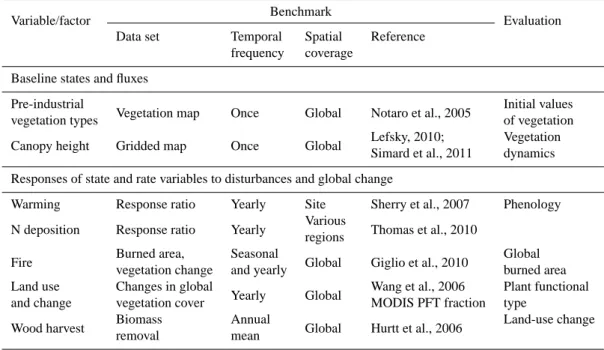 Table 4. Candidate benchmarks to be used to evaluate processes of vegetation dynamics.