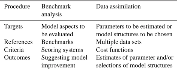 Table 5. Comparison of evaluation procedures between benchmark analysis and data assimilation.
