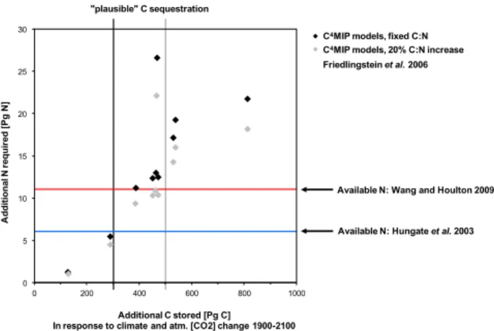 Fig. 7. Nitrogen constraints of carbon sequestration. The original analysis by Hungate et al