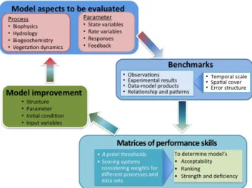 Fig. 1. Schematic diagram of the benchmarking framework for evaluating land models. The framework includes four major  com-ponents: (1) defining model aspects to be evaluated, (2) selecting benchmarks as standardized references to test models, (3)  devel-o