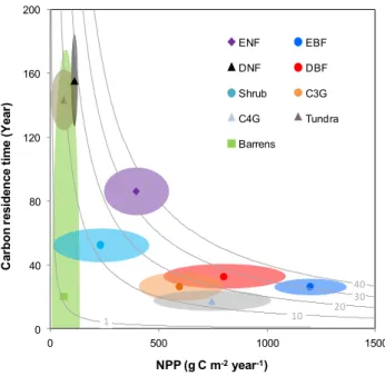 Fig. 3. Determination of carbon (C) influx (i.e., NPP) and resi- resi-dence time (τ E ) on ecosystem carbon storage capacity in various biomes simulated by the Community Atmosphere–Biosphere–Land Exchange (CABLE) model