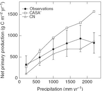 Fig. 5. CO 2 –temperature relationships used in a benchmark analysis to show the positive and negative anomalies of atmospheric CO 2 growth rate as a function of anomalies of eastern tropical Pacific sea surface temperature (SST) (adopted from Cadule et al