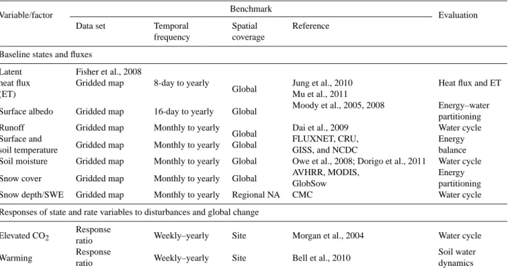 Table 2. Candidate benchmarks to be used to evaluate biophysical processes.
