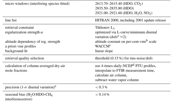 Table 1. Characteristics of the strategy for retrieval of column-averaged methane from mid-IR solar spectra (MIR-GBM v1.0)