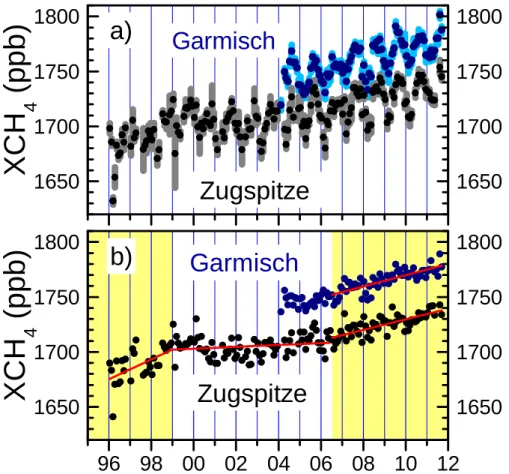 Fig. 1. (a) Time series of methane column-averaged mole fractions above Zugspitze and Garmisch (monthly means)