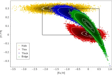 Fig. 1. [α/Fe] abundance as a function of [Fe/H] for stars with d &lt; 50 kpc simulated with the BGM