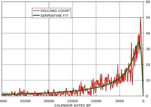 Figure 1 A frequency distribution of the calibrated ages with the fitted serpentine curve used to  detrend the data