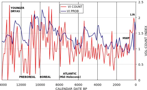 Figure 2 Two detrended indices for late Quaternary volcanism from the database. The summed  probability under the curve (VI PROB) is in blue, and a frequency distribution using century bins  (VI COUNT) in red