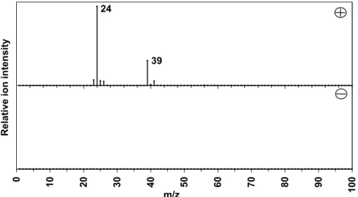 Figure 1: ART-2a cluster (1D) positive (plus) and negative (minus) ion mass spectra  of particles attributed to sodium chloride-rich  with strong peak at m/z – 93, likely to  be sea salt particles reacted with nitric acid