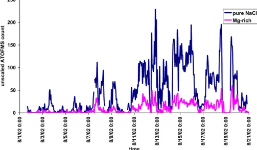 Figure 4: Aerosol time-of-flight mass spectrometry (ATOFMS) single-particle   positive (plus) and negative (minus) ion mass spectra of a particle attributed to  Mg-rich particles (cluster 1E)
