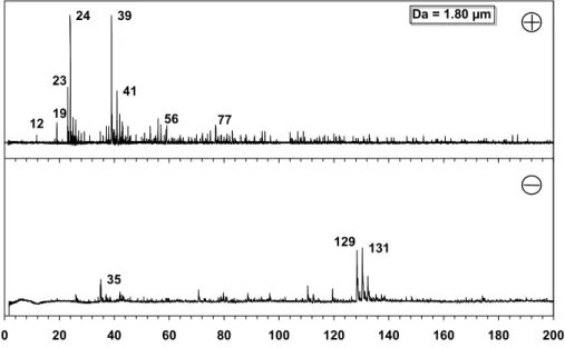Figure 3: Hourly average temporal trends of Mg-rich particles (Mg) with pure sea salt  particles (NaClx)