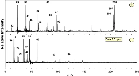 Figure 6: ATOFMS hourly average temporal trends of pure carbon, carbon with  sulphate and elemental carbon particles 