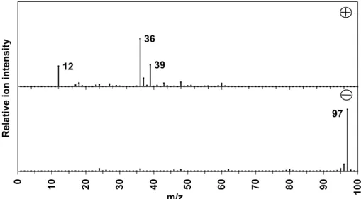 Figure 7: ART-2a cluster (2A) positive (plus) and negative (minus) mass spectra of  particles attributed to carbon-only cluster 