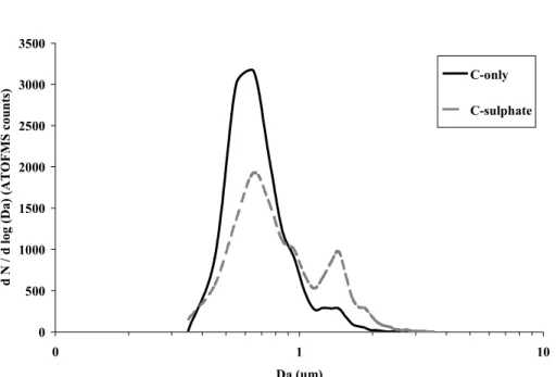 Figure 10:  AMS mass loading (µg*m -3 )and ATOFMS hourly counts (ART-2a  classes) for the whole period in which both mass spectrometers were operating 
