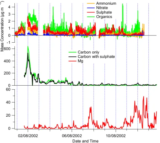Figure 10:  AMS mass loading ( µ g*m -3 )and ATOFMS hourly counts (ART-2a  classes) for the whole period in which both mass spectrometers were operating 