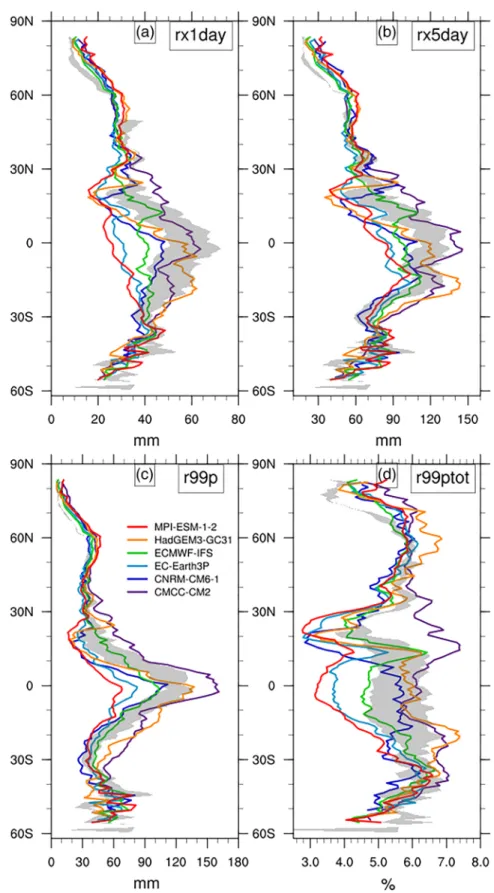 Figure 3. Zonal mean of climatological (over the 1985 – 2014 period) extreme precipitation indices in LR simulations (colored lines, see inserted legend): (a) rx1day, (b) rx5day, (c) r99p, and (d) r99ptot