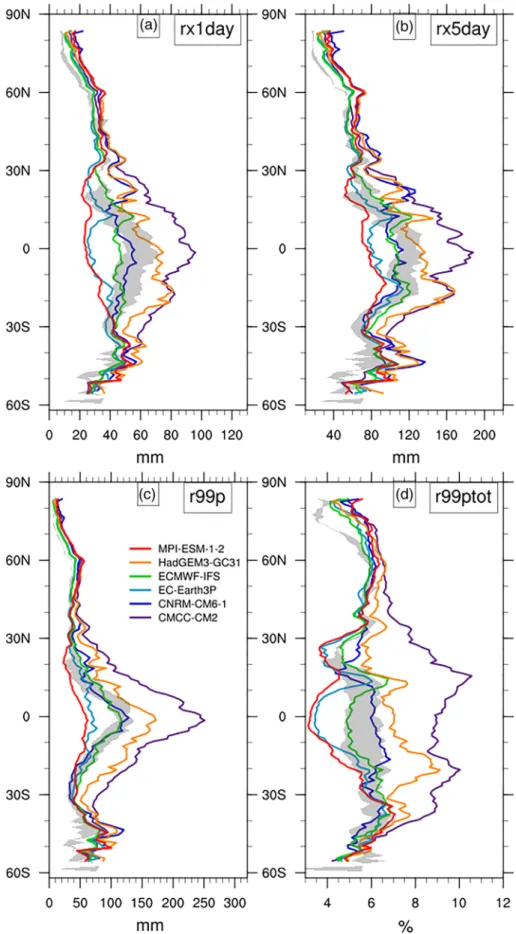 Figure 6. Similar as Figure 3 for HR simulations. Note that different X ‐ axis ranges are used compared to Figure 3.