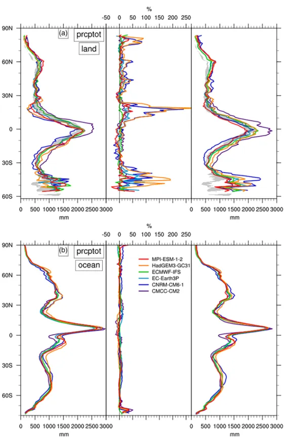 Figure 10. Left ‐ hand side and right ‐ hand side ﬁ gure in each panel: Zonal mean of climatological (over the 1985 – 2014 period) prcptot in LR and HR (left and right, respectively) simulations (colored lines, see inserted legend) over (a) land and (b) oc