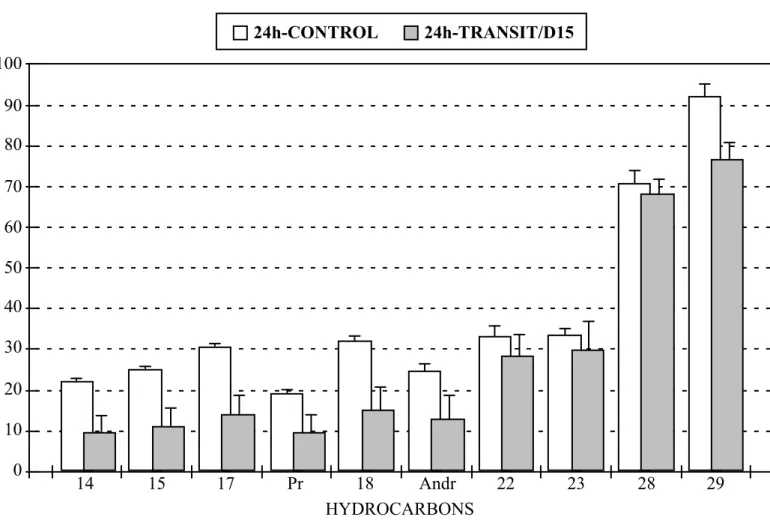 Figure 2: Recovery percentage of the various compounds from the initial tracer (food portion) in the different  experimental material samples
