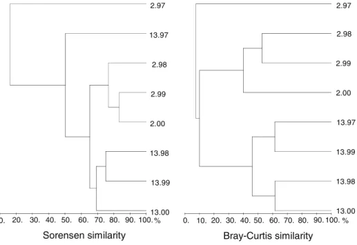 Fig. 5. Dendrogram of stations 2 and 13 of Baie des Ha! Ha! sampled over 4 years (1997 – 2000) using group- group-average clustering from Sorensen (1948) and Bray and Curtis (1957) similarities