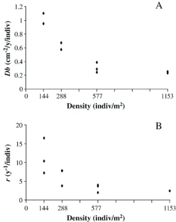 Fig. 4. Apparent biodiffusion-like coefficient (Db) and biotransport coefficient (r) as a function of Hediste diversicolor density