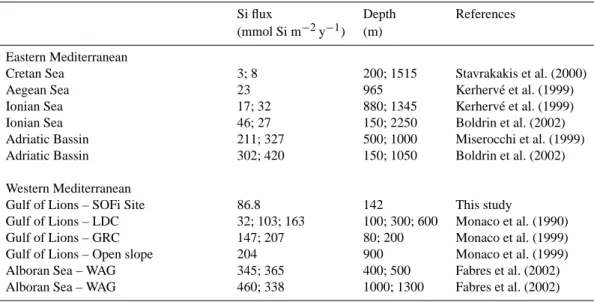 Table 1. Comparison of sediment trap data of annual Si flux to depth in the Mediterranean Sea with the present study