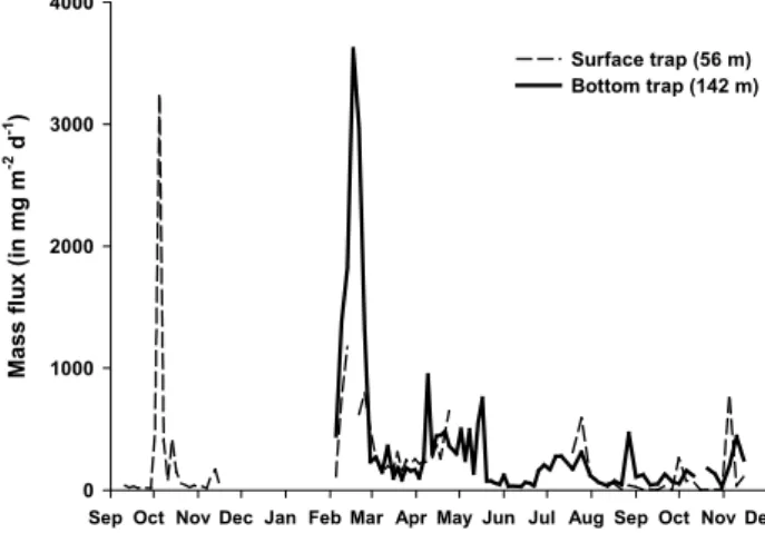 Fig. 2. Percentage of the dissolved silicon fraction (from silicic acid measurements) in each sediment cup compared to the total  particu-late amount of biogenic silica.