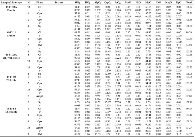 Table 2. Cont.