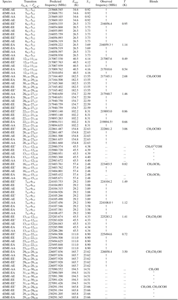 Table A.1. continued.