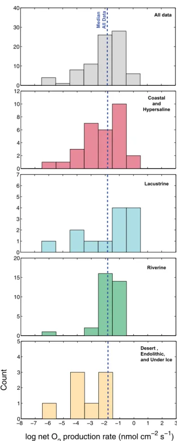 Fig. 1. A survey of daytime in situ O 2 production rates measured for natural benthic microbial biomass across diverse environments (n = 84)