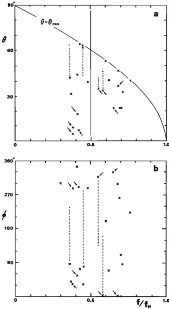 Fig.  9.  Corresponding direction finding results for  rising tone  chorus for  (a) the  0  distribution and (b) the  4• angles