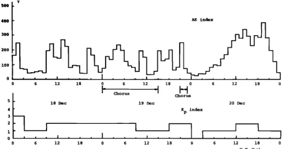 Fig.  1.  Temporal variation of geomagnetic  activity (AE and Kp indices)  during a few days around December 19, 1979