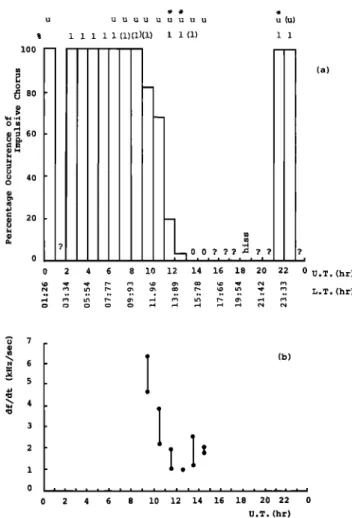 Figure 5a illustrates the temporal variation of the percentage  occurrence  of impulsive chorus, which is roughly estimated by  counting the elements in the survey mode spectrograms  such  as are shown in Figures 3 and 4