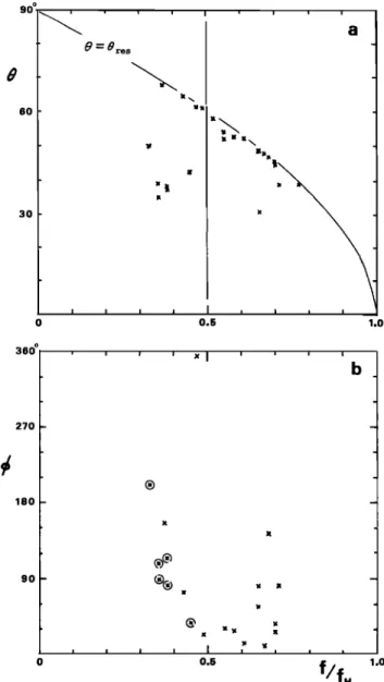 Figure 6. The table indicates  that the discrepancy  of the wave  normal directions  determined by both methods is of negligible  order, the maximum difference  in 0 in the table being about 3 ø  and that in  •b being about 5 ø