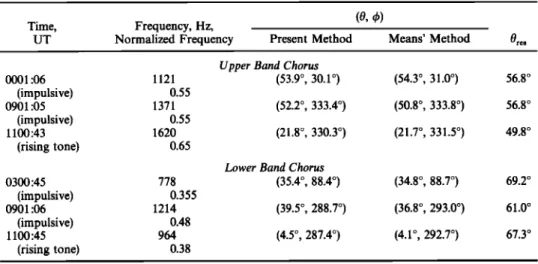 TABLE  1.  Comparison  of the Direction Finding Results  With  the Present Method and With  the 