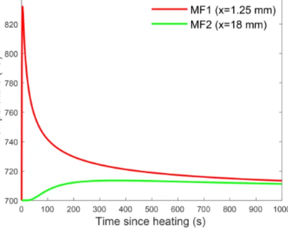 Figure 8. Results of the steady-state thermal diffusion model. The temperature at each microfracture is calculated relative to an  am-bient eclogite facies temperature of 700 ◦ C over a timescale of 1000 s after heating up to 1500 ◦ C along the fault surfa