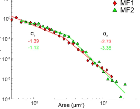 Figure 4. Grain size distribution of plagioclase grains in MF1 and MF2. A probability density function (pdf) was fitted to each distribution